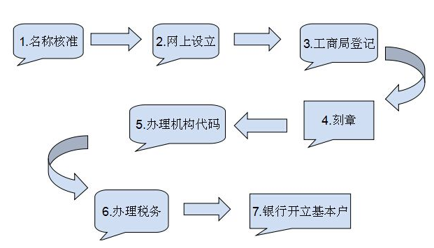 在衡水注册一个公司需要什么材料