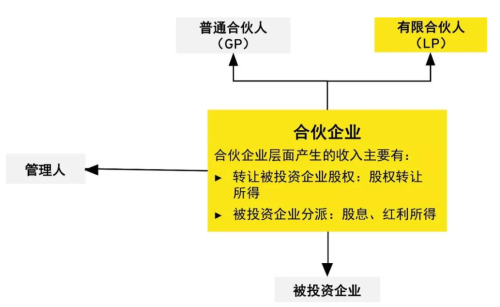 成立为合伙企业会涉及那些税收问题