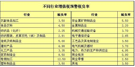 增值税税负率达到多少才算合理