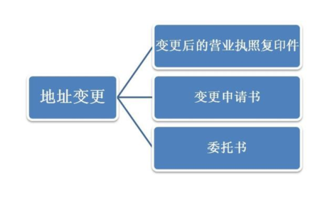 公司变更地址需要提供哪些资料